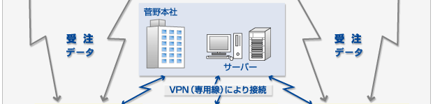 物流システムの流れ